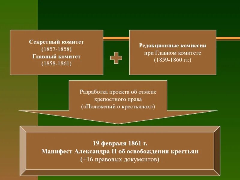 Подготовка крестьянской реформы кратко. Главный комитет (1858-1861). Секретный комитет (1857-1858) главный комитет (1858-1861). Основные положения крестьянской реформы 1861.