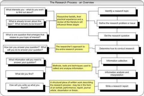 File:The Research Process.jpg 