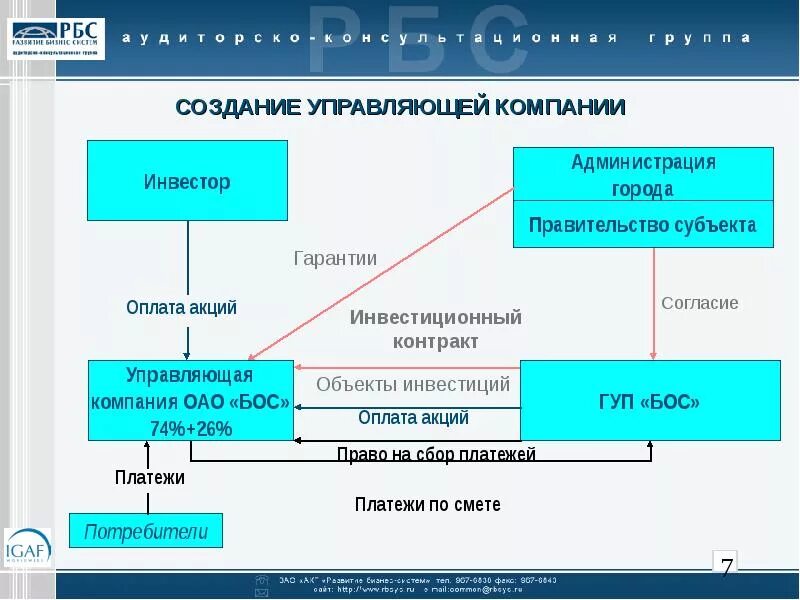 Управляющая компания инвестиции. Развитие управляющей компании. создать управляющую компанию. управляющая организация создание. формирование ук.