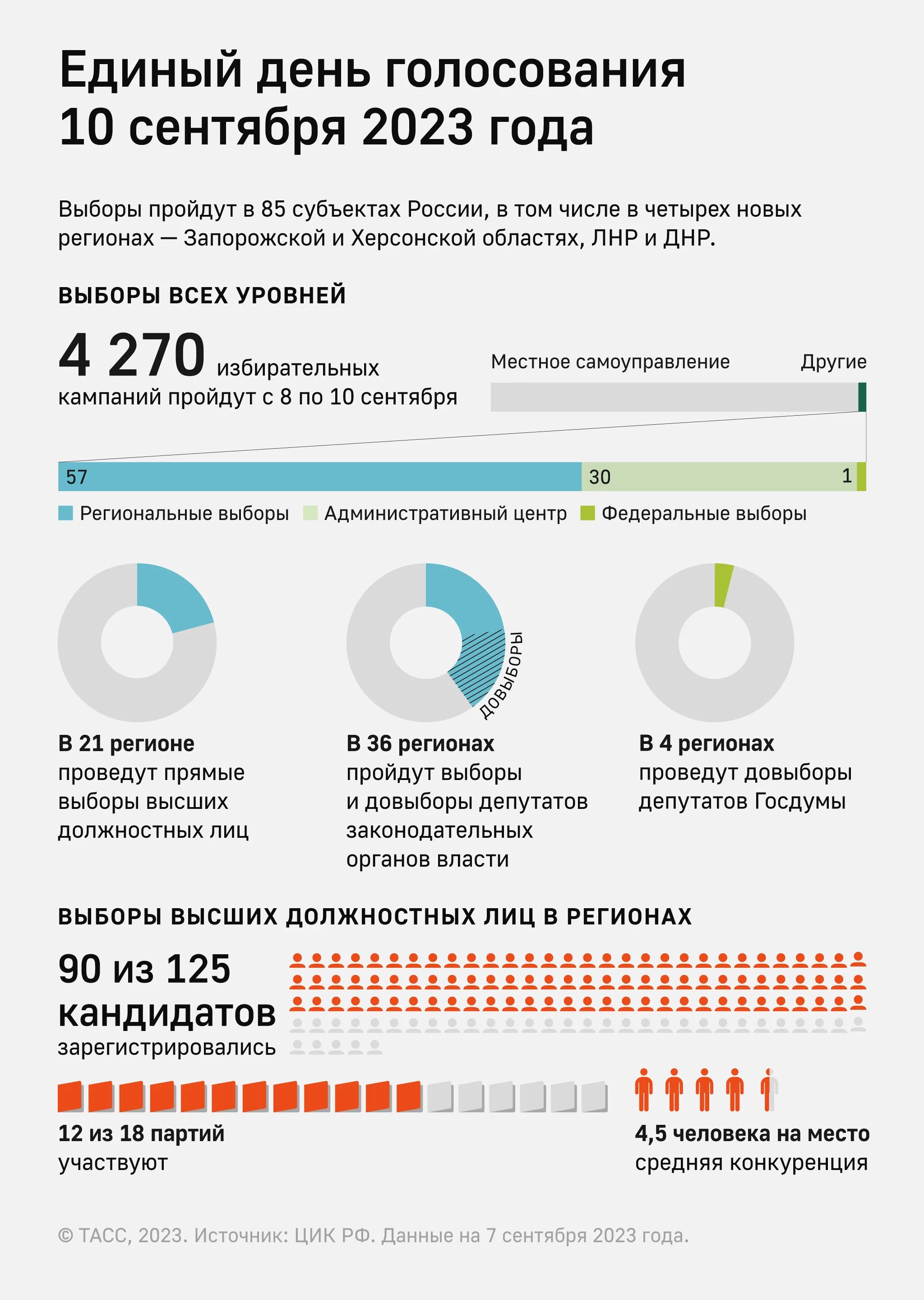 Явка на выборах 2024 в красноярском крае. Единый день голосования 10 сентября 2023 года. Итоги выборов 2023 года в России. Результаты выборов 10 сентября 2023. Явка на выборы 2023 года по регионам.