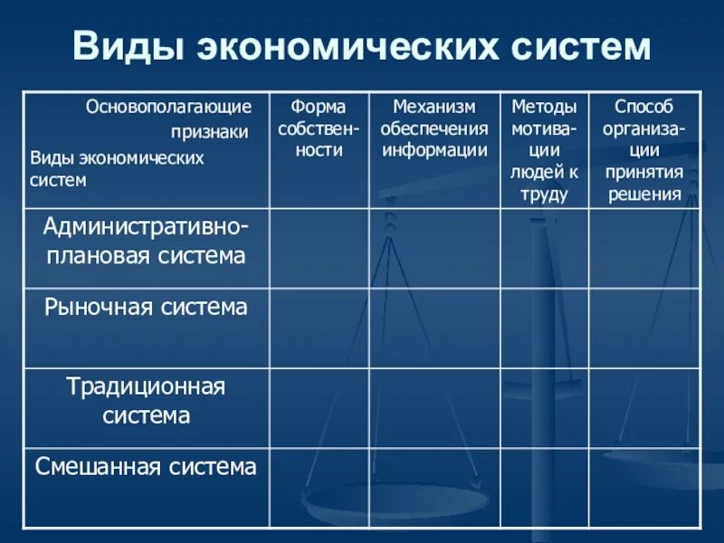 Тип экономической системы виды. Виды экономических систем. Типы экономич систем. Экономическая система типы экономических систем. Типы эконом систем.