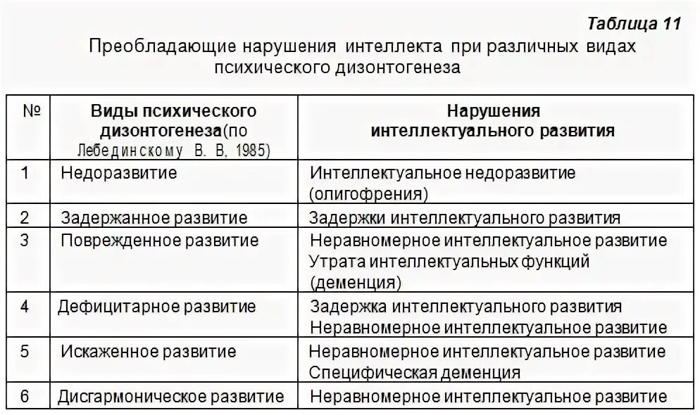 Недоразвитие и поврежденное развитие. В В Лебединский классификация психического дизонтогенеза. Классификация психического дизонтогенеза таблица. Таблица классификация психического дизонтогенеза в.в Лебединского. Классификация видов психического дизонтогенеза по в.в Лебединскому.