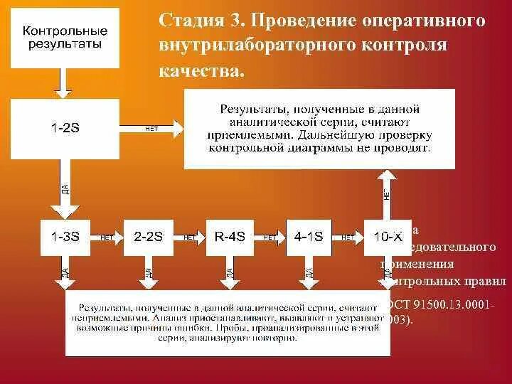 Внутренний контроль лаборатории. Проведение внутрилабораторного контроля качества. Оперативный контроль качества в лаборатории. Схема оперативного контроля процедуры анализа :. Контрольные материалы на контроль качества.