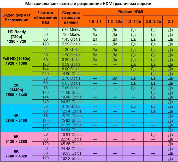 HDMI версии таблица сравнительная. HDMI 2.1 таблица. Версии HDMI кабелей таблица. Отличия HDMI 1.4 от 2.0 таблица. Сколько герц на реалми