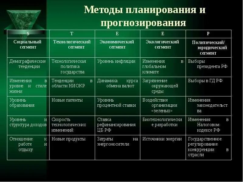 Задачи государственного прогнозирования и планирования. Классификация методов прогнозирования и планирования. прогнозный метод планирования.