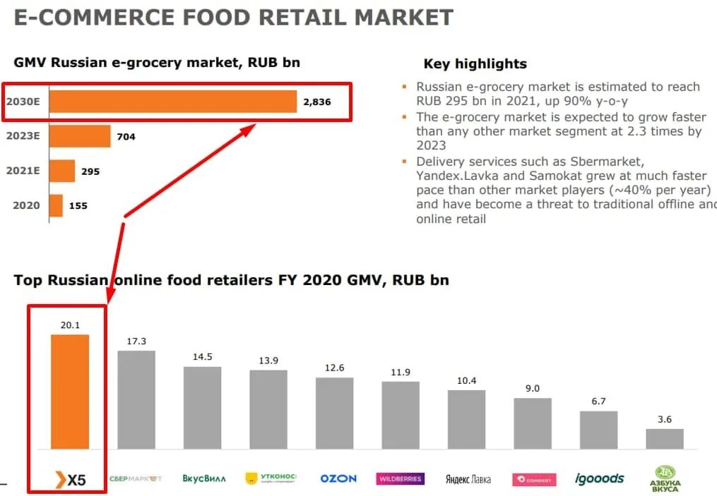 Выручка х5 Ритейл групп. Прибыль x5 Retail Group по годам. Выручка x5 Retail Group по годам.