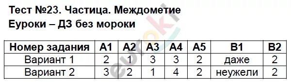 Тест 23 частица междометие. Тест 23. Тест 23 частица междометие вариант 1. Контрольная работа частица. Контрольная 7 класс частицы