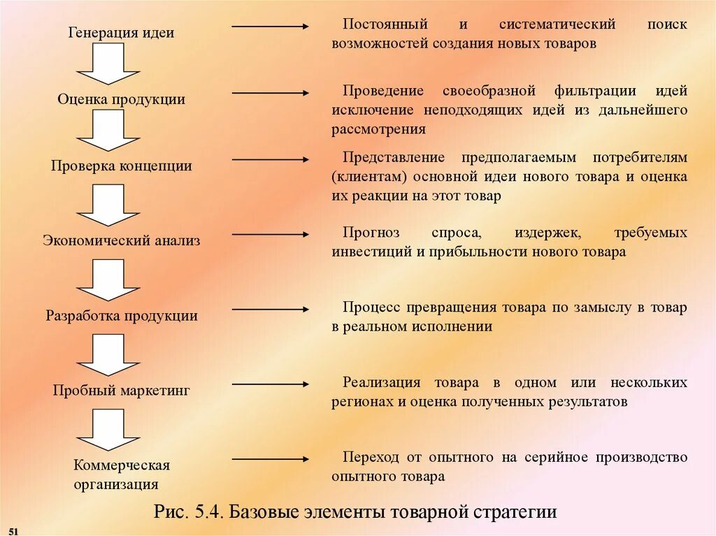 Методики генерации идей. Методы генерации новых идей. Товарные стратегии. Разработка нового товара.. Базовые методы генерации идей. Процесс генерирования