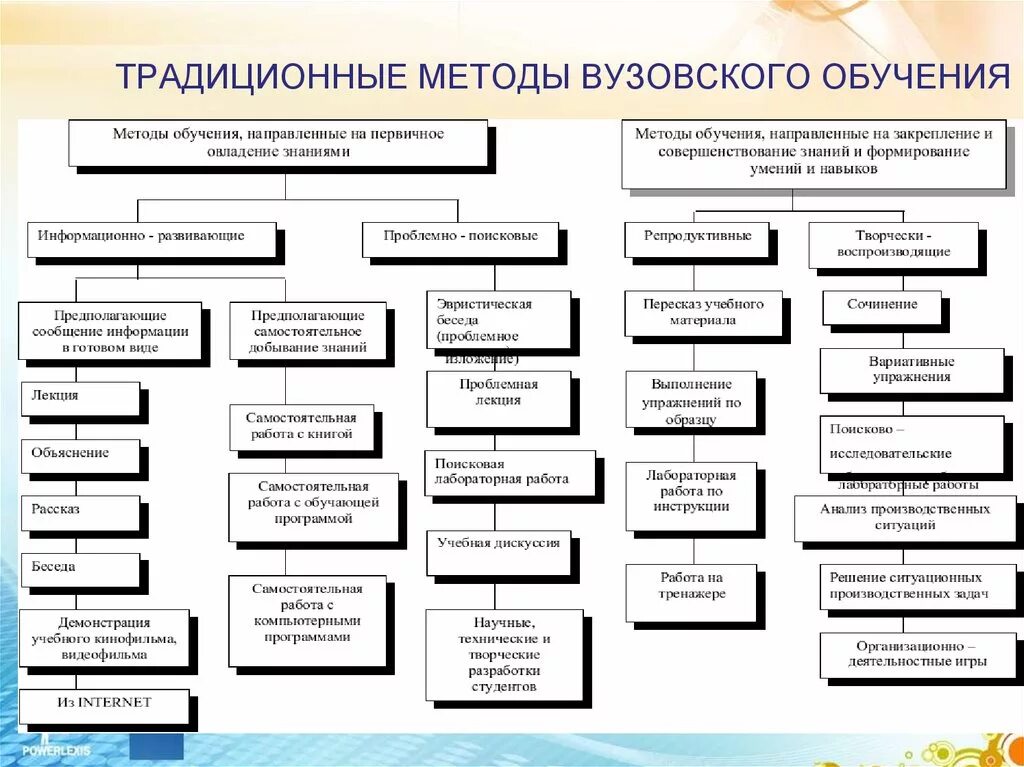 Методы изучения учебного материала. Традиционная классификация методов обучения. Традиционная классификация методов обучения в педагогике. Схема методов и приемов обучения. Общепринятая классификация методов обучения.