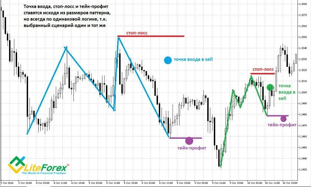 Тейк профит стоп Лос трейдинг. Индикатор тейк профит и стоп лосс. Форекс стоп лосс тейк профит. Профит на бирже. Что такое стоп лосс
