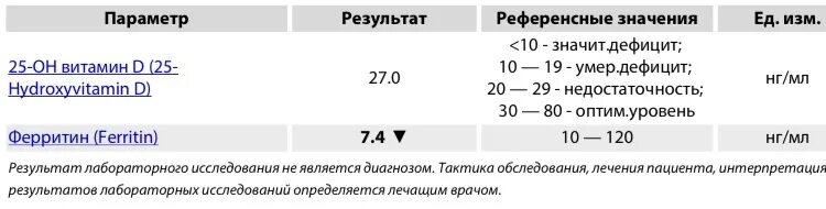 Сколько ферритина должно быть в норме. Норма ферритина у женщин нг/мл. норма ферритина у женщин нг/мл в крови. ферритин норма нг/мл у женщин. показатель ферритина в крови норма у женщин по возрасту таблица.