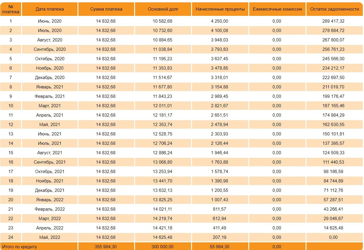 Минимальный ежемесячный платеж. График платежей по кредиту на 5 лет. Таблица график платежей по займу. Ежемесячный платеж по кредитной карте. График платежей по кредиту диаграмма.