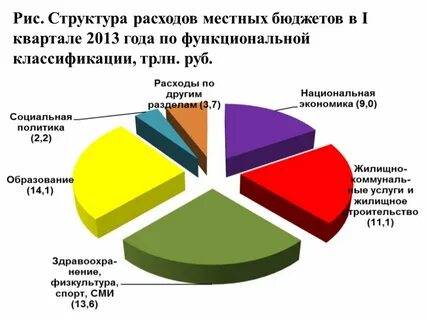 4 государственные расходы