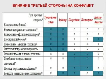 Воздействие на конфликт