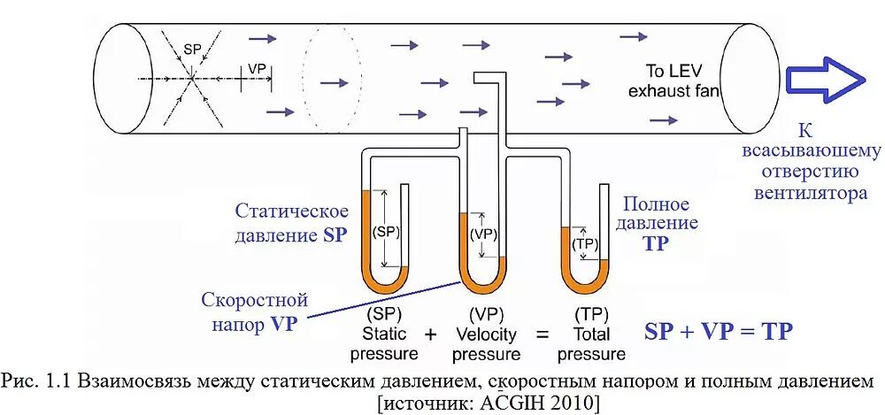 Давление в системе вентиляции. Давление полное статическое и динамическое давление. измерение статического и динамического давления. измерение полного давления воздушного потока. измерение статического и динамического давления в воздуховоде.
