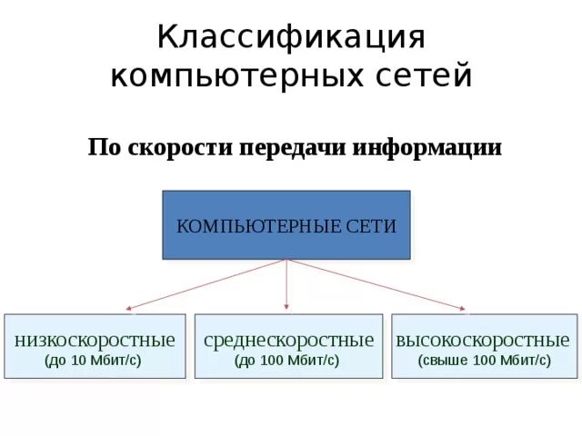 Основной характеристикой компьютерной сети является скорость. Классификация компьютерных сетей. классификация компьютерных сетей по скорости передачи. классификация компьютерных сетей по типу среды передачи данных. низкоскоростные сети.