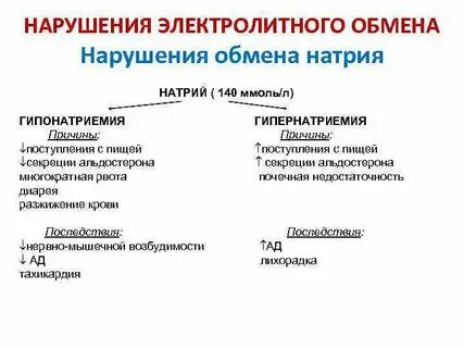 Нарушение электролитного обмена