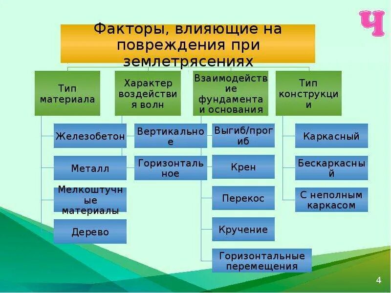 Аварийно-спасательные работы. Повреждения при землетрясении. Основные повреждения при землетрясениях. Основные повреждения при землетрясениях у человека. Травмы при землетрясении.