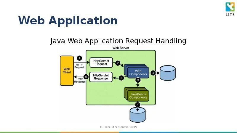 Java web. Архитектура веб приложений java. структура web приложения java. веб программирование java. web приложение на java.