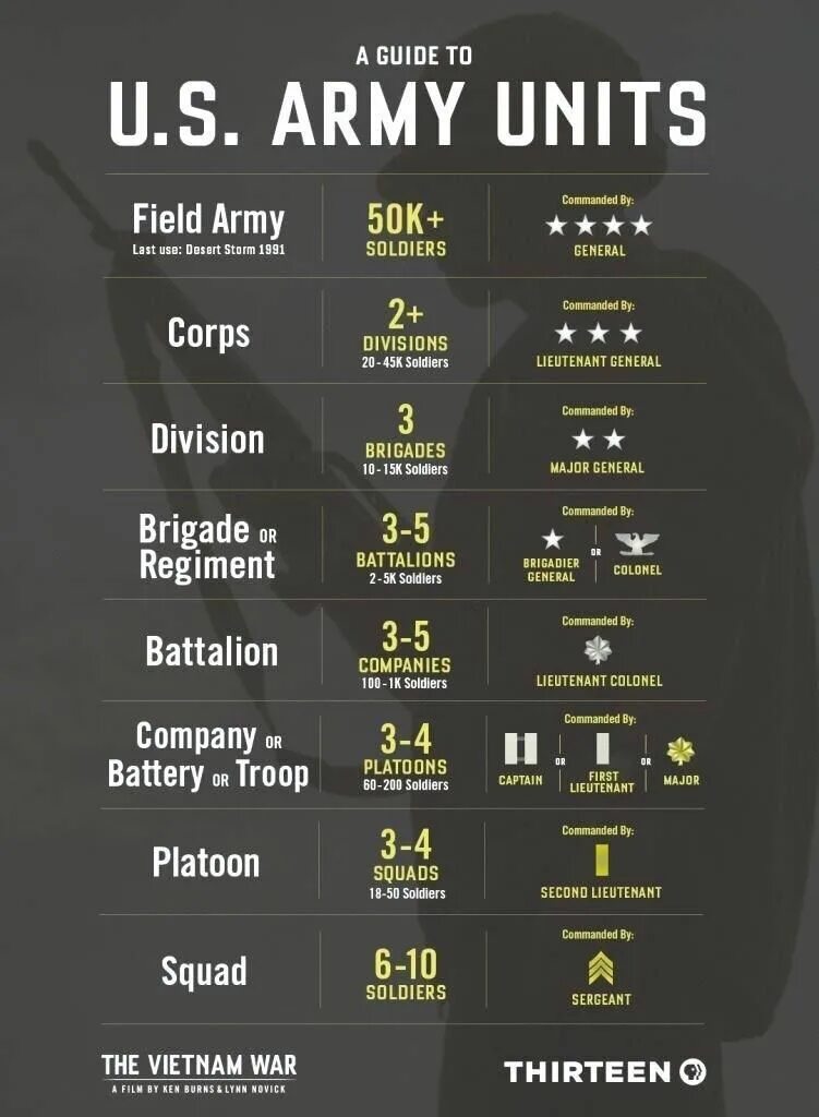 Army sizes. Us army squad structure. military army structure. army units. us military structure.