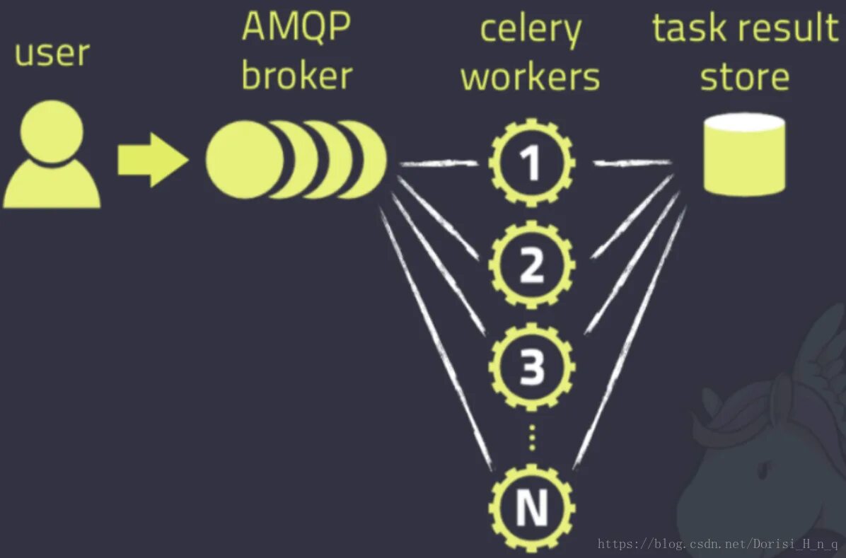 Результат user. Архитектура celery. Celery Python. Схема работы celery. Django celery task.