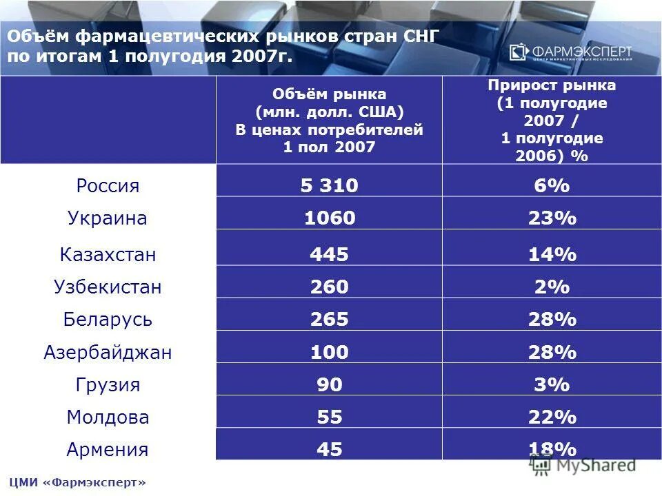 объем фармацевтического рынка