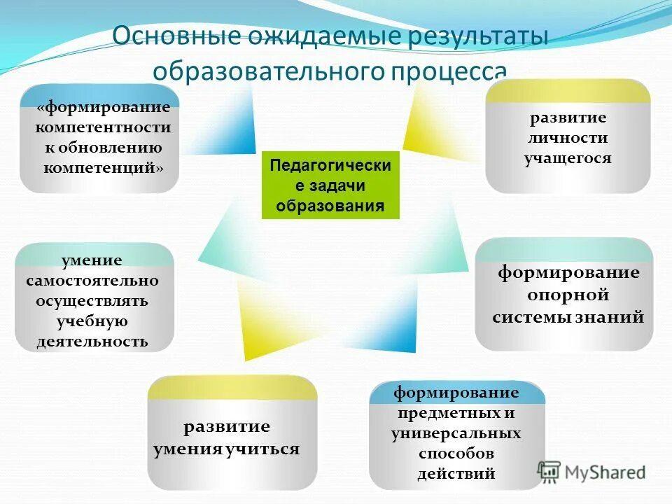 Результаты развивающего действия