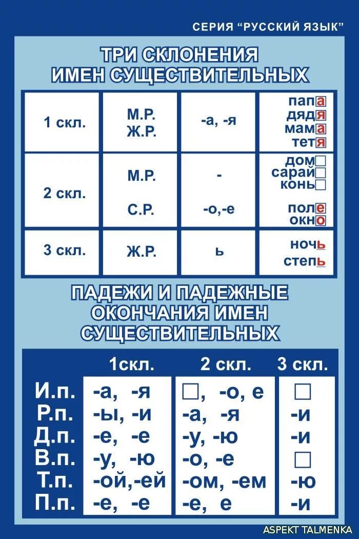 Склонение сущ таблица. Склонения в русском языке таблица. Таблица склонений имён существительных. Склонения существительных таблица в русском.