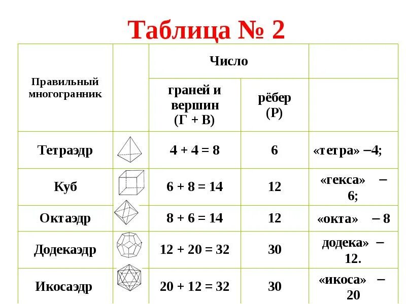 Число граней и вершин. Символы шлефли для правильных многогранников таблица. рассмотрите многогранник запишите обозначения вершин ребер граней. v, g и r вершины, ребер и граней таблица g=10, v=8.