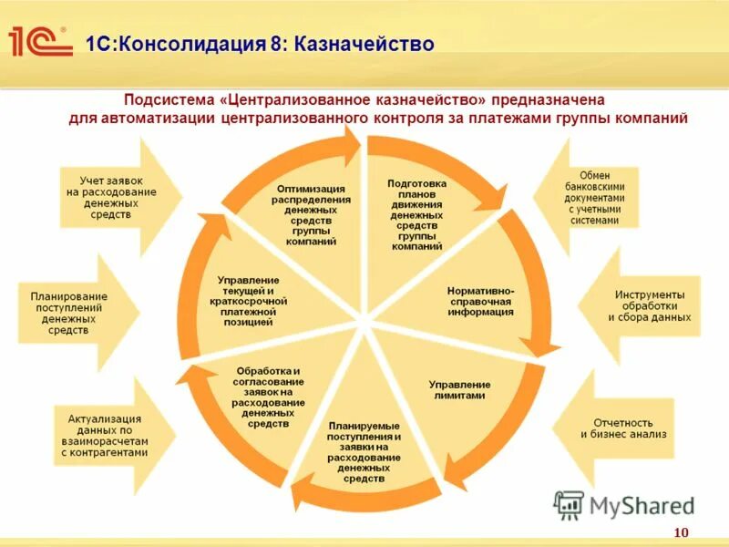 структура казначейства компании. казначейство коммерческой организации. казначейские счета с 2021. взаимодействие функций бюджета схемы. функционал казначейства в компании.