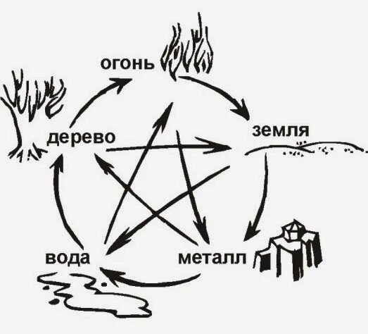 Воздух вода огонь металл. Стихии металл вода дерево земля огонь. огонь вода дерево земля. 5 стихий дерево огонь земля металл вода. огонь земля вода метал дерево.