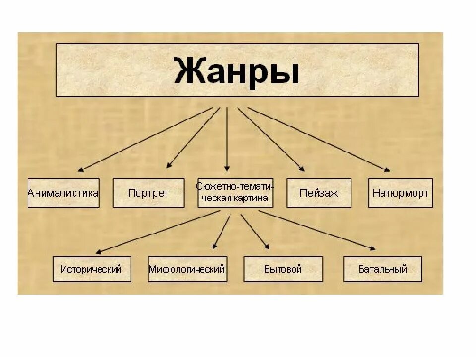 Жанры текстов 6 класс. Какие виды изображений бывают. жанры видеороликов. жанры видеороликов какие бывают. религиозный стиль жанры.