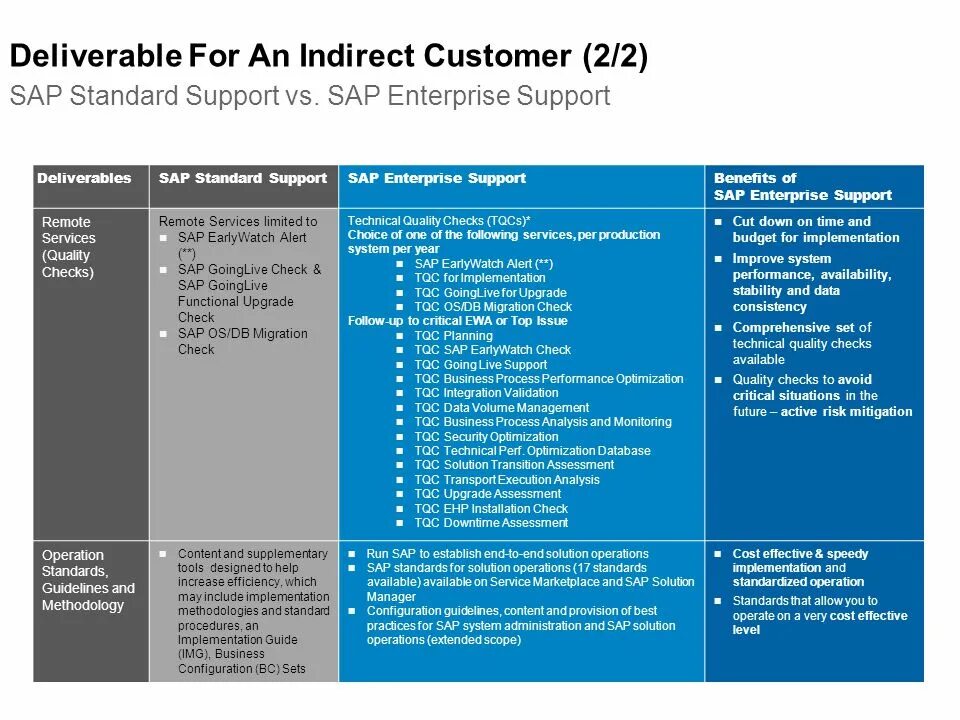 Standard support. Sap enterprise support. asap для методологии run sap. анализатор безопасности microsoft security assessment. indirect customer. справочник инкотермс в sap erp.