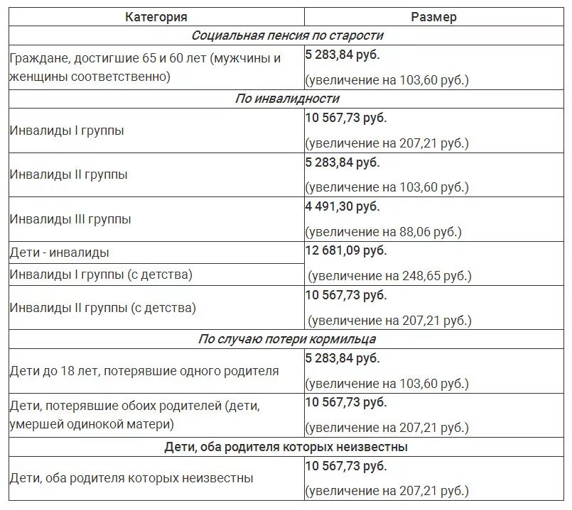 Какая будет социальная пенсия в апреле