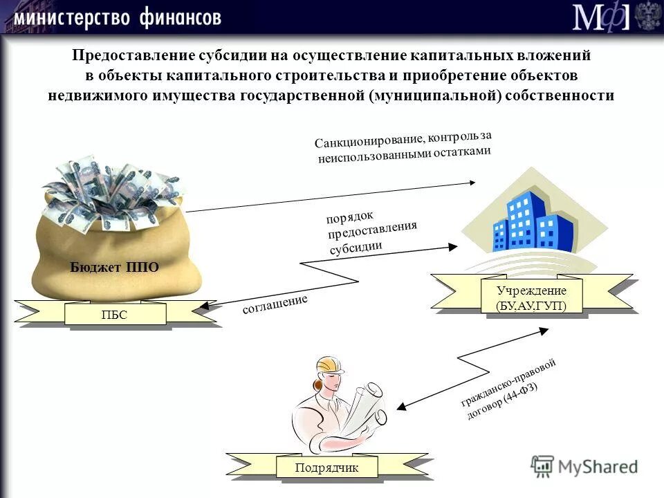 Предоставление субсидий из федерального бюджета. Выделение субсидий. Порядок выделения субсидии. Порядок выдачи субсидий предприятиям. Цели предоставления дотации.
