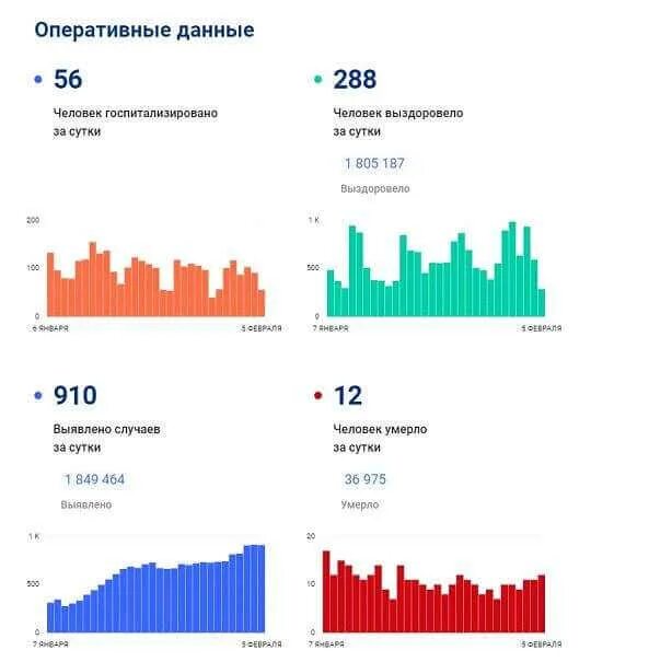 Сколько умерших от ковид в россии. Россия в цифрах. Коронавирус РФ статистика. Растущая статистика. Рейтинг России.