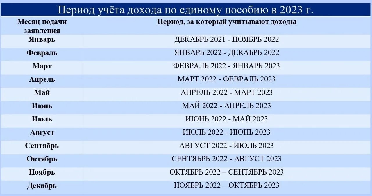 Какой доход на единое пособие. При универсальном пособии какие доходы учитываются. Период универсального пособия в 2023 году. Период доходов для универсального пособия 2023. Период дохода для универсального пособия в 2023 году.