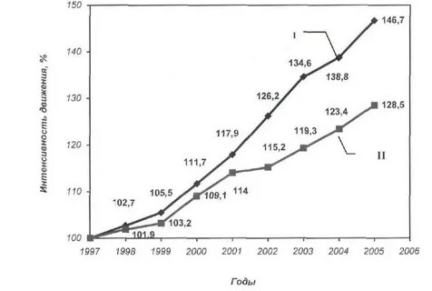 Рост интенсивности