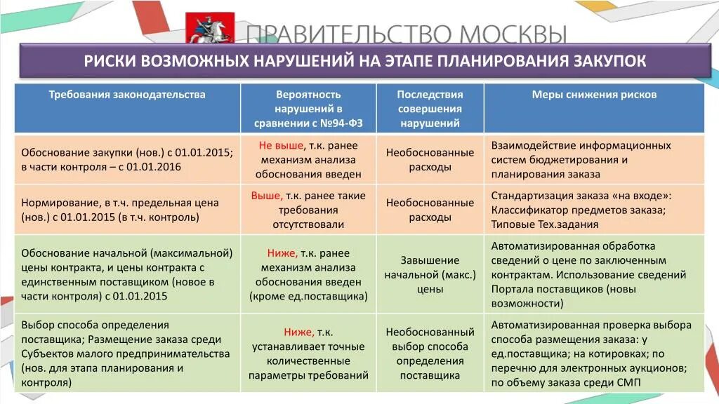 Этапы планирования закупок. Риски закупочной деятельности. Риски закупочной деятельности предприятия. Риски и меры управления рисками.