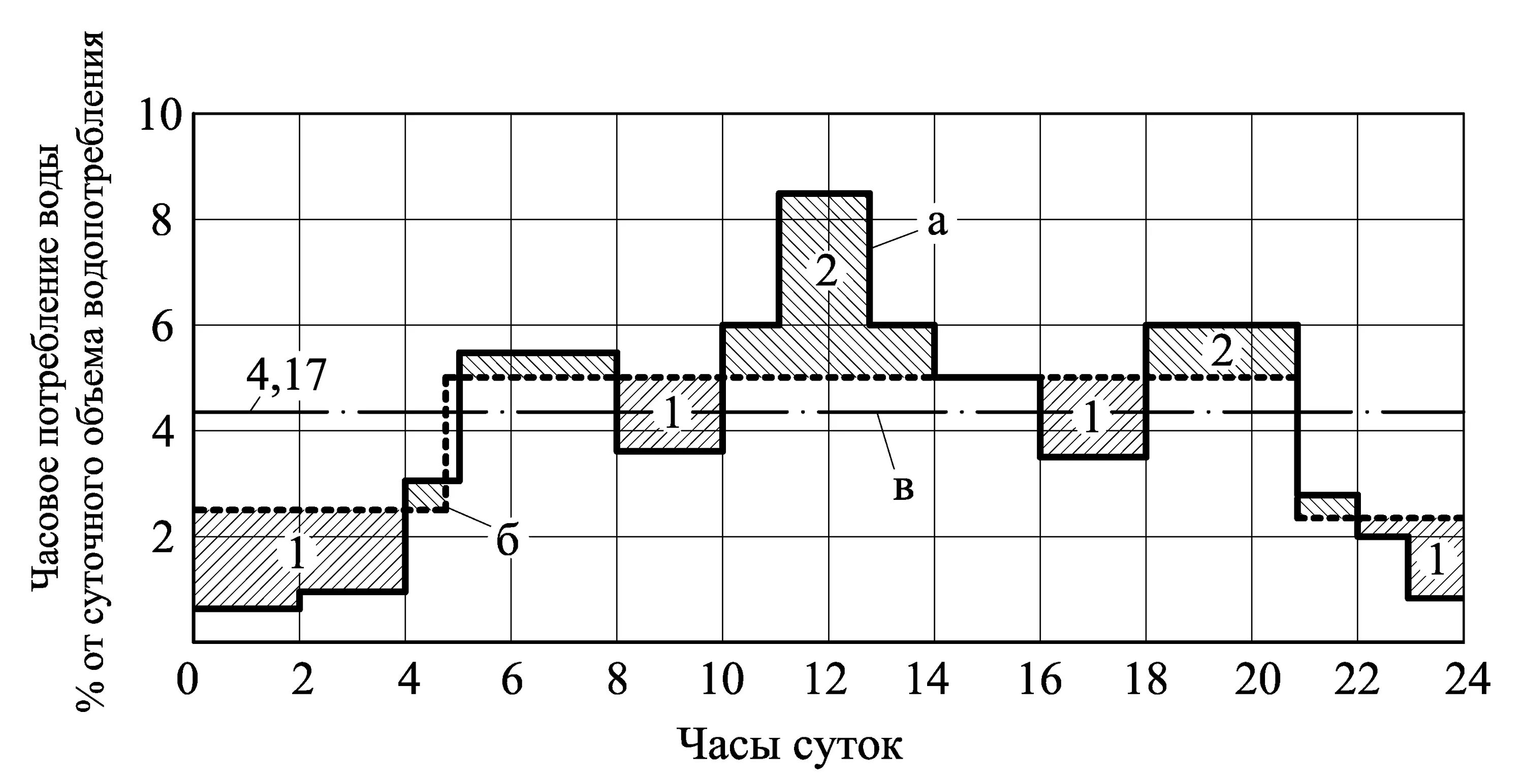 Ступенчатый график. Суточный график расхода воды. графики водопотребления. ступенчатый график водопотребления. график суточного потребления воды.