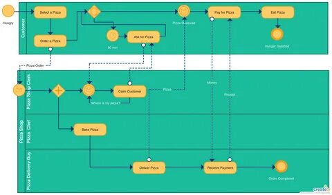 Process models
