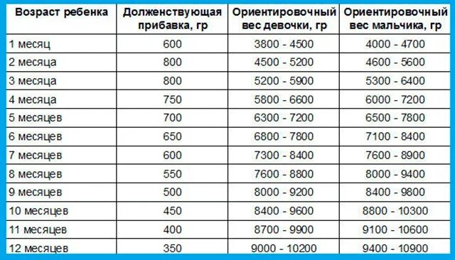 Сколько в месяц должен набирать новорожденный ребенок. Сколько должен весить ребёнок в 4 месяца на грудном вскармливании. Норма веса грудничка в 4 месяца. Вес ребёнка в 4 месяца на грудном вскармливании мальчик. Вес ребёнка в 4 месяца на грудном вскармливании мальчик норма.