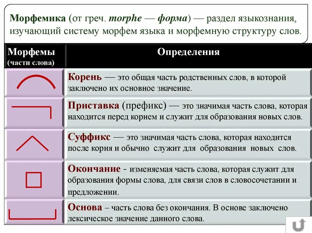 Значение слова морфема. Значимые части слова морфемы. Морфема это. Морфемы в русском языке. Морфема и Морфемика.