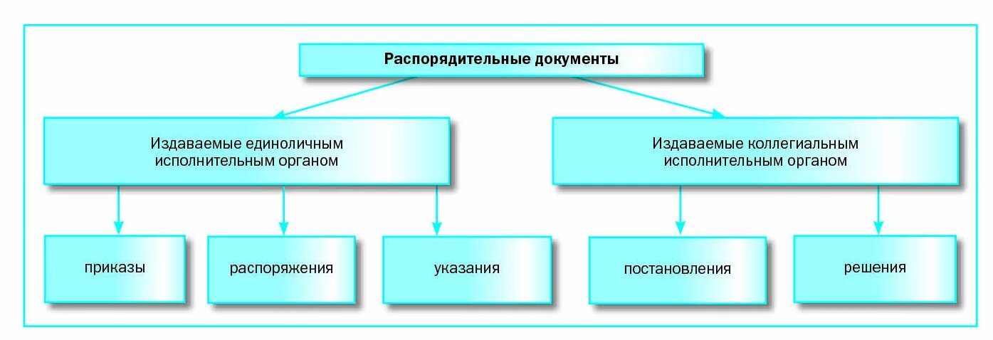 Организационно распорядительная группа документов. Схема система организационно распорядительной документации. Схема классификации организационно-распорядительных документов. Организационно-распорядительная документация схема. Распорядительная документация виды документов.