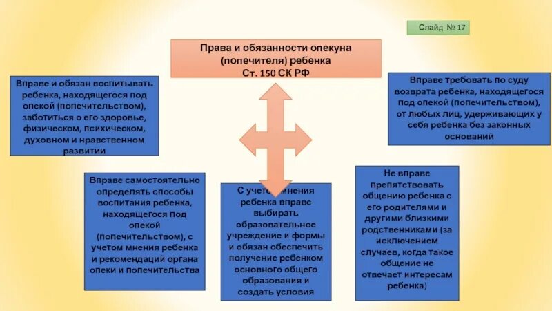 Статус попечителя. Задачи и функции опекуна и попечителя. Органы опеки и попечительства.