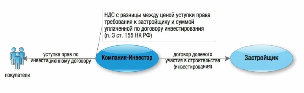 Продажа квартиры по переуступке налоги. Договор инвестирования и договор долевого участия. Инвестиционный договор. НДС при инвестиционном договоре. Договор переуступки прав требования НДС.