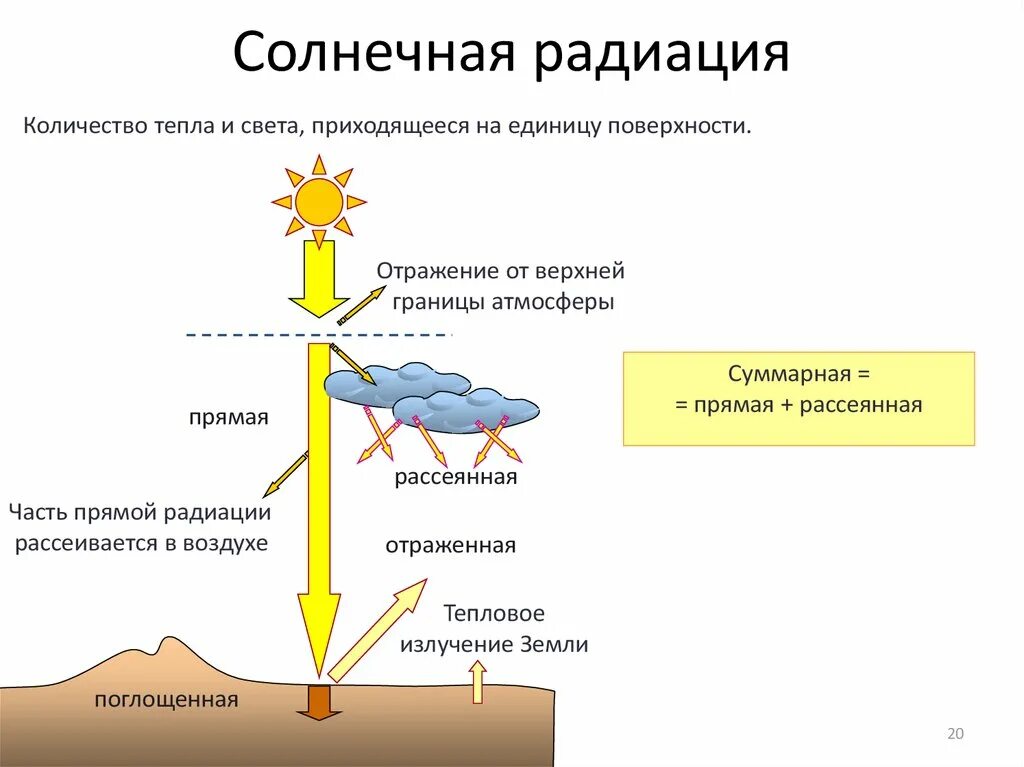 Солнечная радиация. Прямая Солнечная радиация. Солнечное излучение. Виды солнечной радиации. Что защищает от солнечной радиации