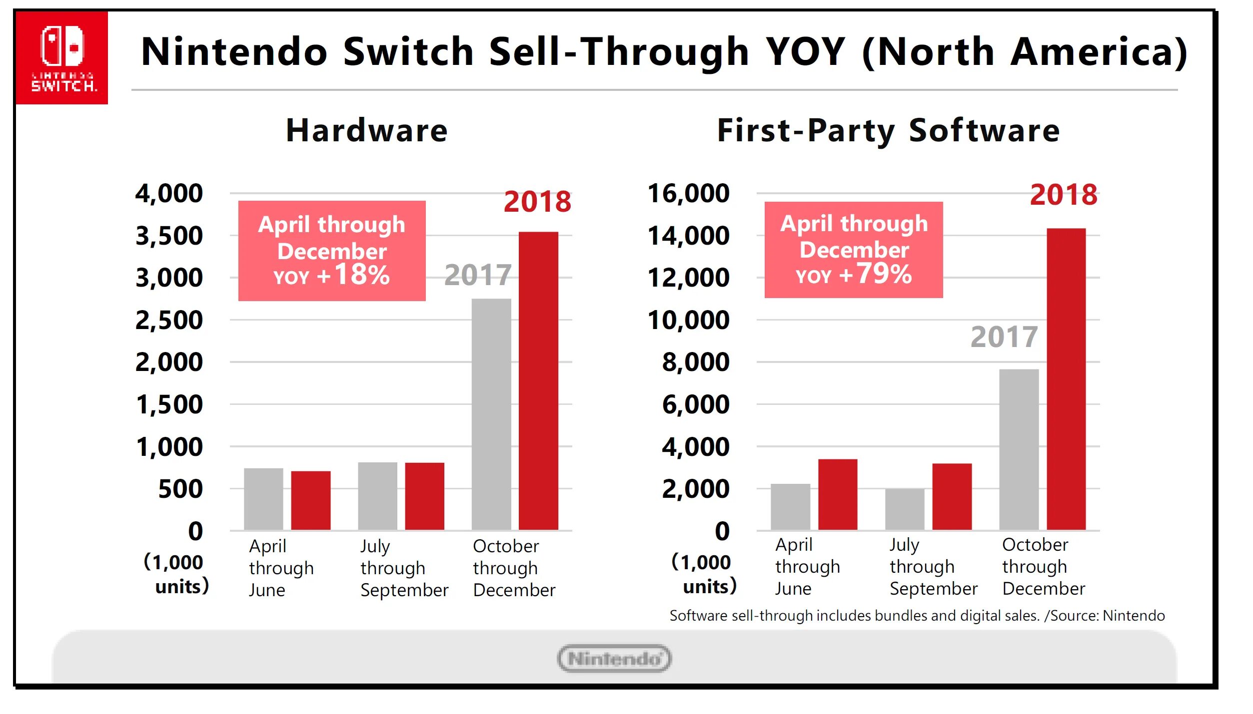 Switch sales. Nintendo switch sales. switch распродажа. количество проданных nintendo switch в мире.