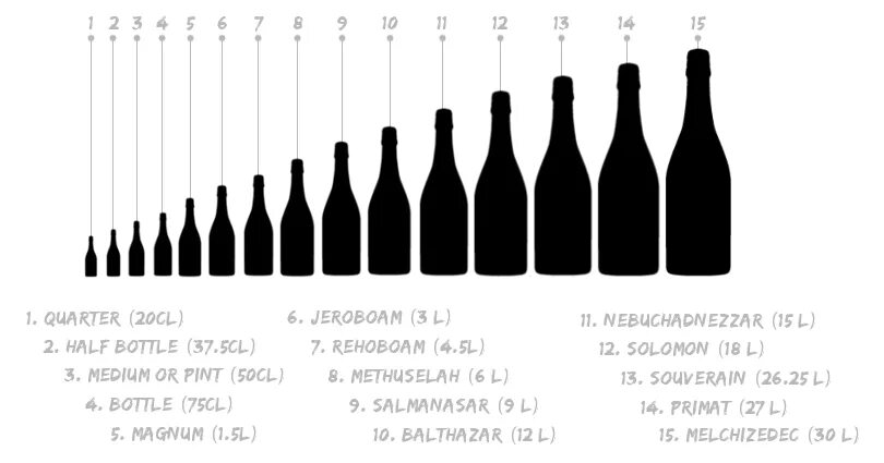 Размер бутылки вина 0.187. Размер стандартной бутылки вина 0.75. Диаметр бутылки вина 0.75. Высота бутылки мартини 0.75.