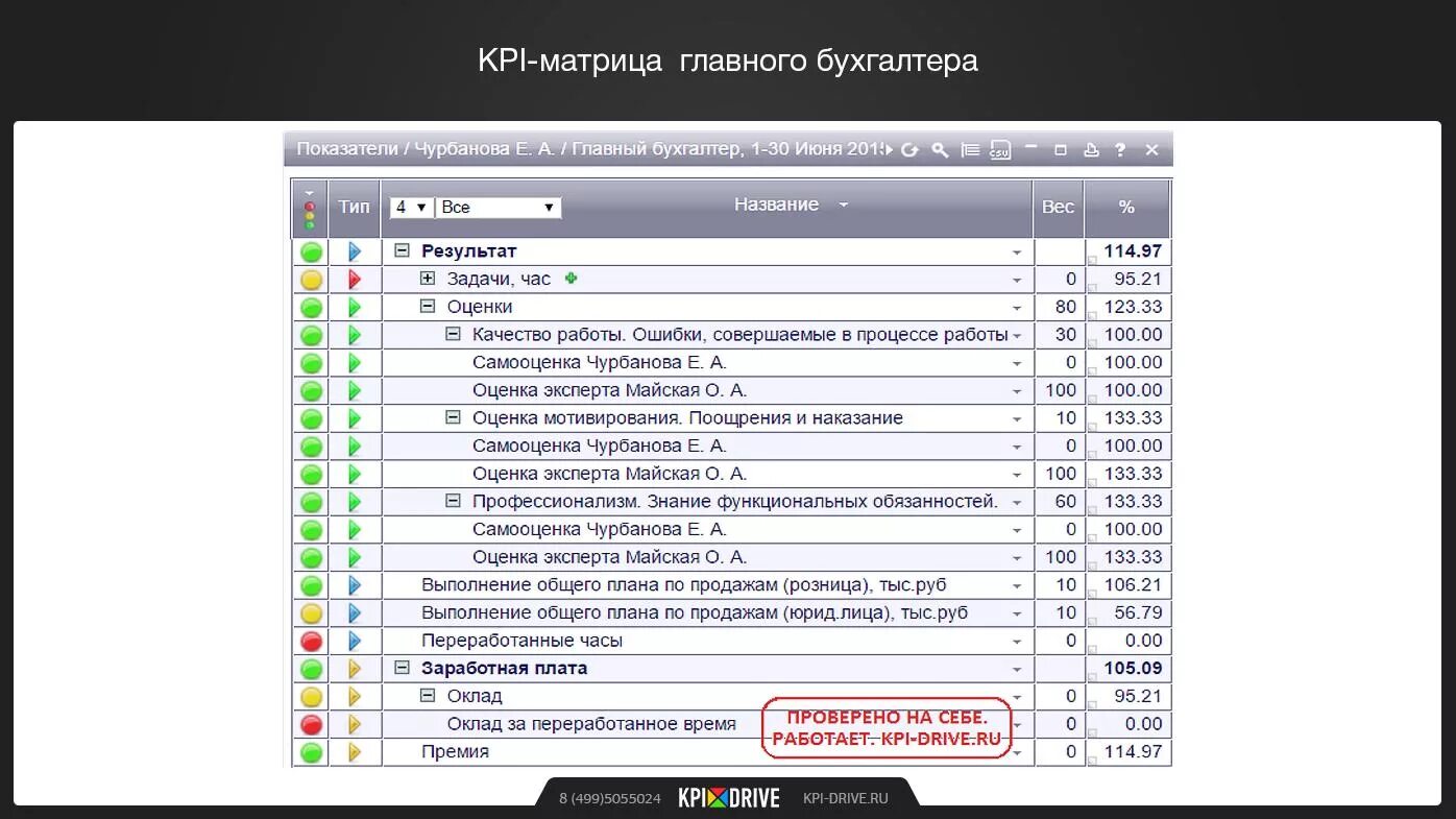 Сформировать kpi. Kpi для главного бухгалтера показатели. кпэ для главного бухгалтера.